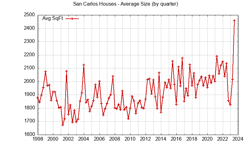 Small To Largest House Size